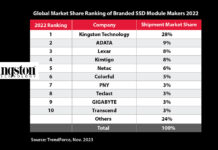 Kingston Leads Channel SSD Shipments for the 6th Consecutive Year