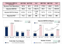BlueStone reports a milestone quarter by delivering its first positive PAT of INR 71.5 crore
