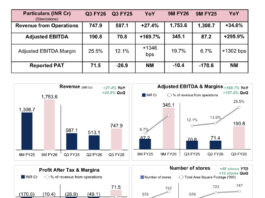 BlueStone reports a milestone quarter by delivering its first positive PAT of INR 71.5 crore