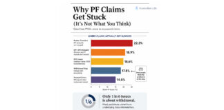 Why PF Claims Get Stuck for Years—And How Kustodian.life Has Helped Recover Over ₹150 Crore