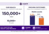 Sugarfit RCT Shows Significant HbA1c and Weight Reduction in 90 Days, and GLP-1 Care Scales to 12,000 Users