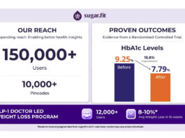 Sugarfit RCT Shows Significant HbA1c and Weight Reduction in 90 Days, and GLP-1 Care Scales to 12,000 Users