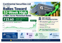Continental Securities Rallies Toward 52-Week High as NBFC Sector Momentum Builds