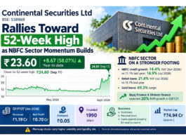 Continental Securities Rallies Toward 52-Week High as NBFC Sector Momentum Builds