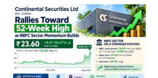 Continental Securities Rallies Toward 52-Week High as NBFC Sector Momentum Builds