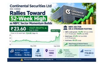 Continental Securities Rallies Toward 52-Week High as NBFC Sector Momentum Builds