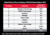 Kingston Retains No. 1 Position in Global DRAM Module Market