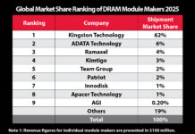 Kingston Retains No. 1 Position in Global DRAM Module Market