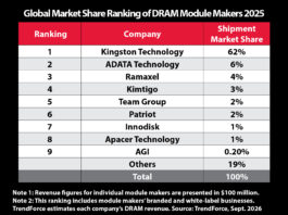 Kingston Retains No. 1 Position in Global DRAM Module Market
