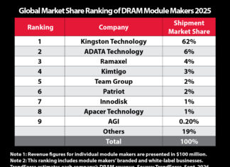 Kingston Retains No. 1 Position in Global DRAM Module Market